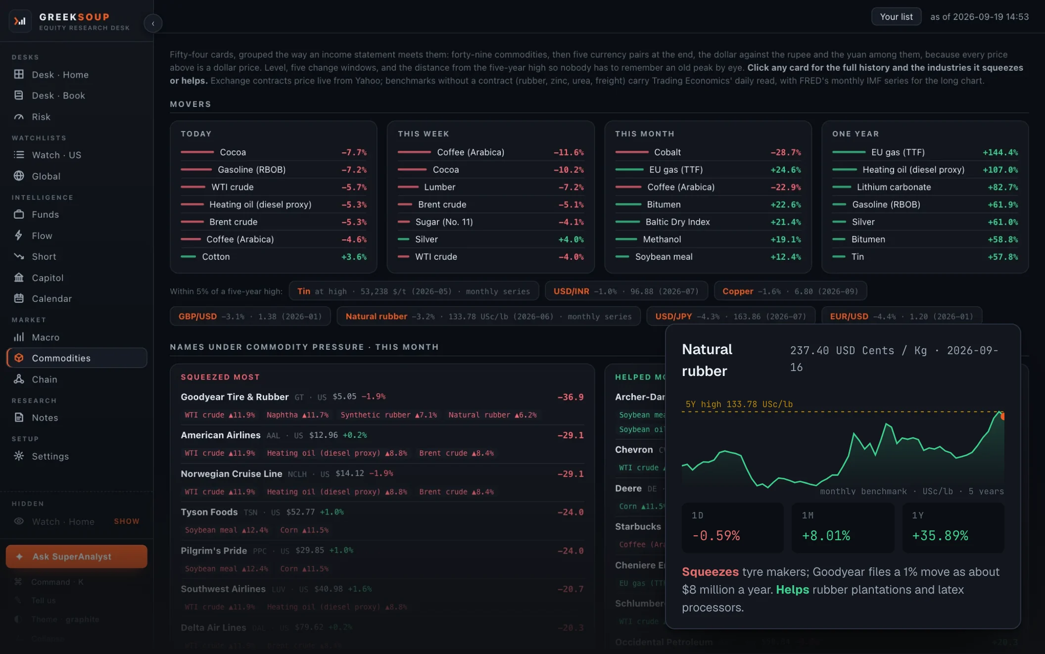 GreekSoup, the one-person equity research desk, open on the Commodities screen with the Natural rubber card